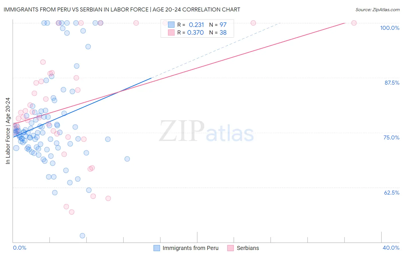 Immigrants from Peru vs Serbian In Labor Force | Age 20-24