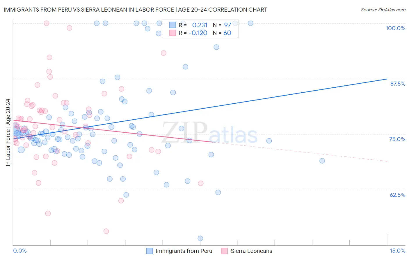 Immigrants from Peru vs Sierra Leonean In Labor Force | Age 20-24