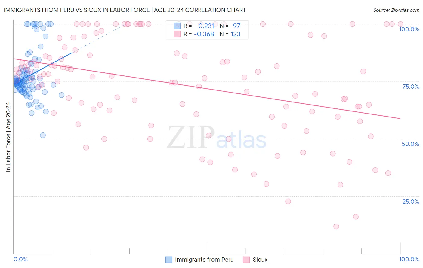 Immigrants from Peru vs Sioux In Labor Force | Age 20-24