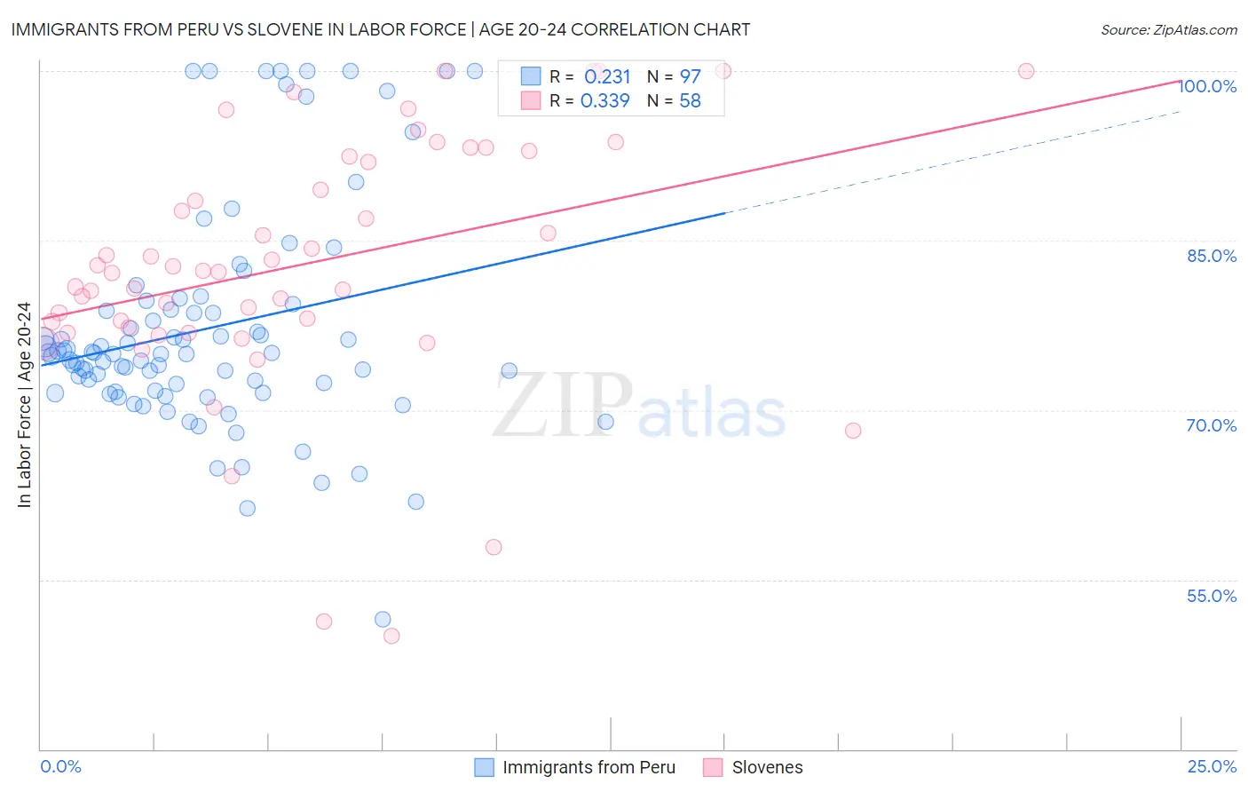 Immigrants from Peru vs Slovene In Labor Force | Age 20-24