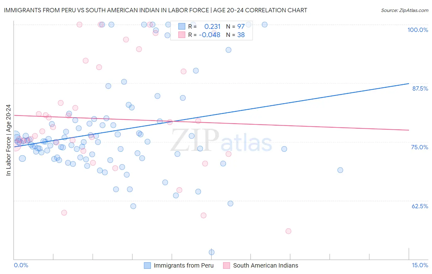 Immigrants from Peru vs South American Indian In Labor Force | Age 20-24