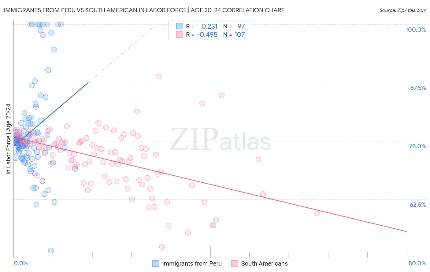 Immigrants from Peru vs South American In Labor Force | Age 20-24