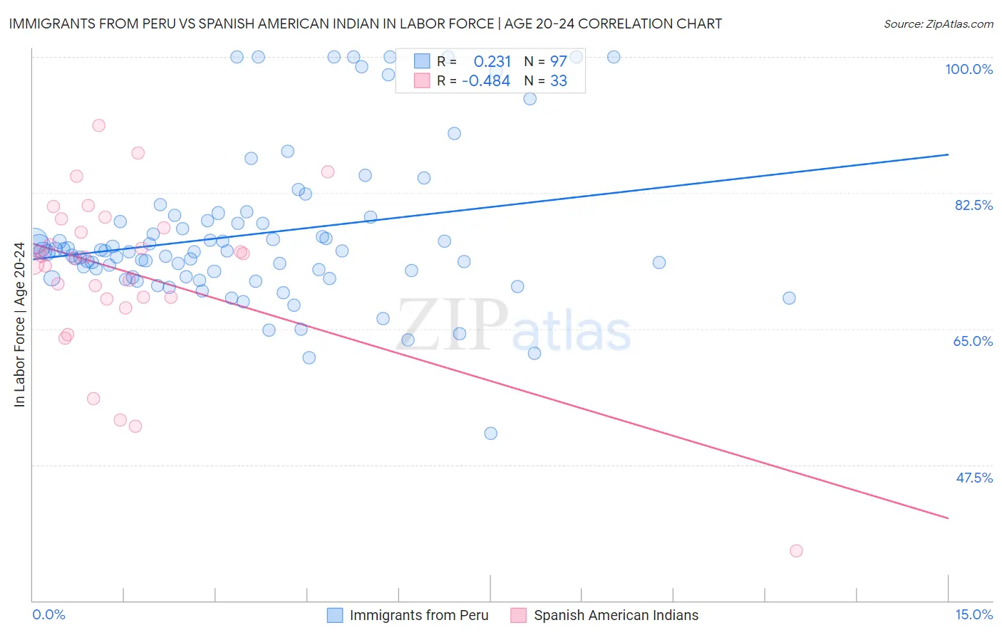 Immigrants from Peru vs Spanish American Indian In Labor Force | Age 20-24