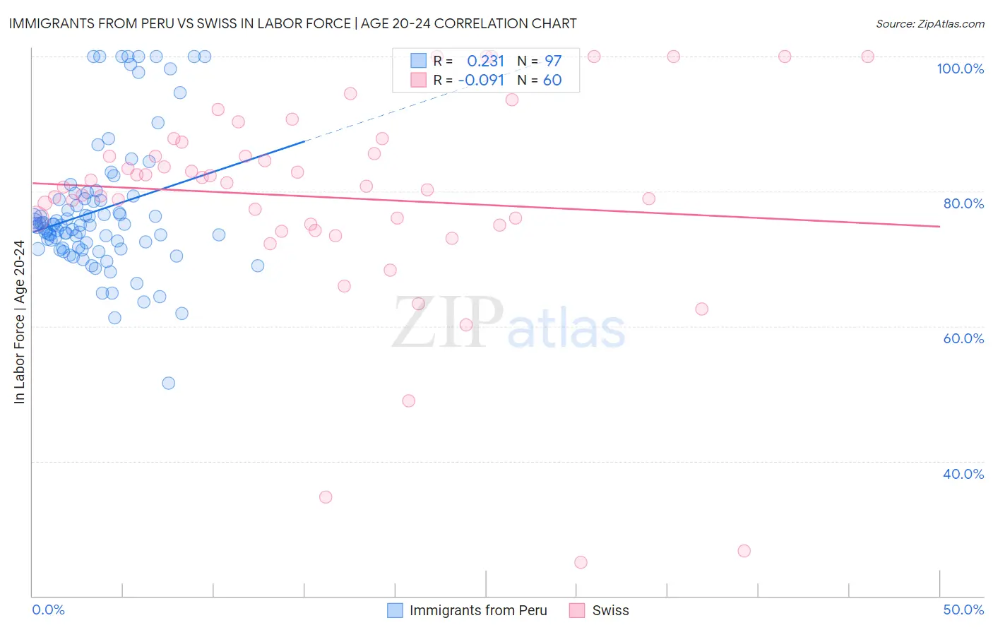 Immigrants from Peru vs Swiss In Labor Force | Age 20-24
