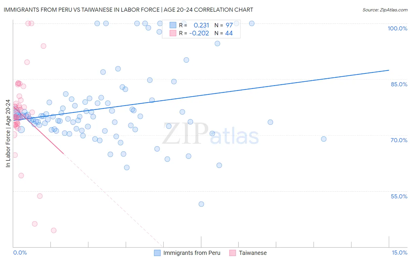 Immigrants from Peru vs Taiwanese In Labor Force | Age 20-24