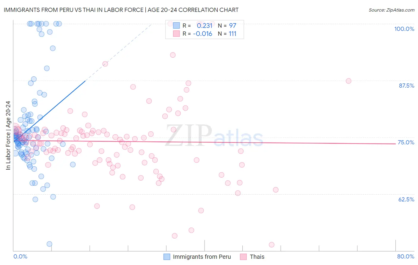 Immigrants from Peru vs Thai In Labor Force | Age 20-24