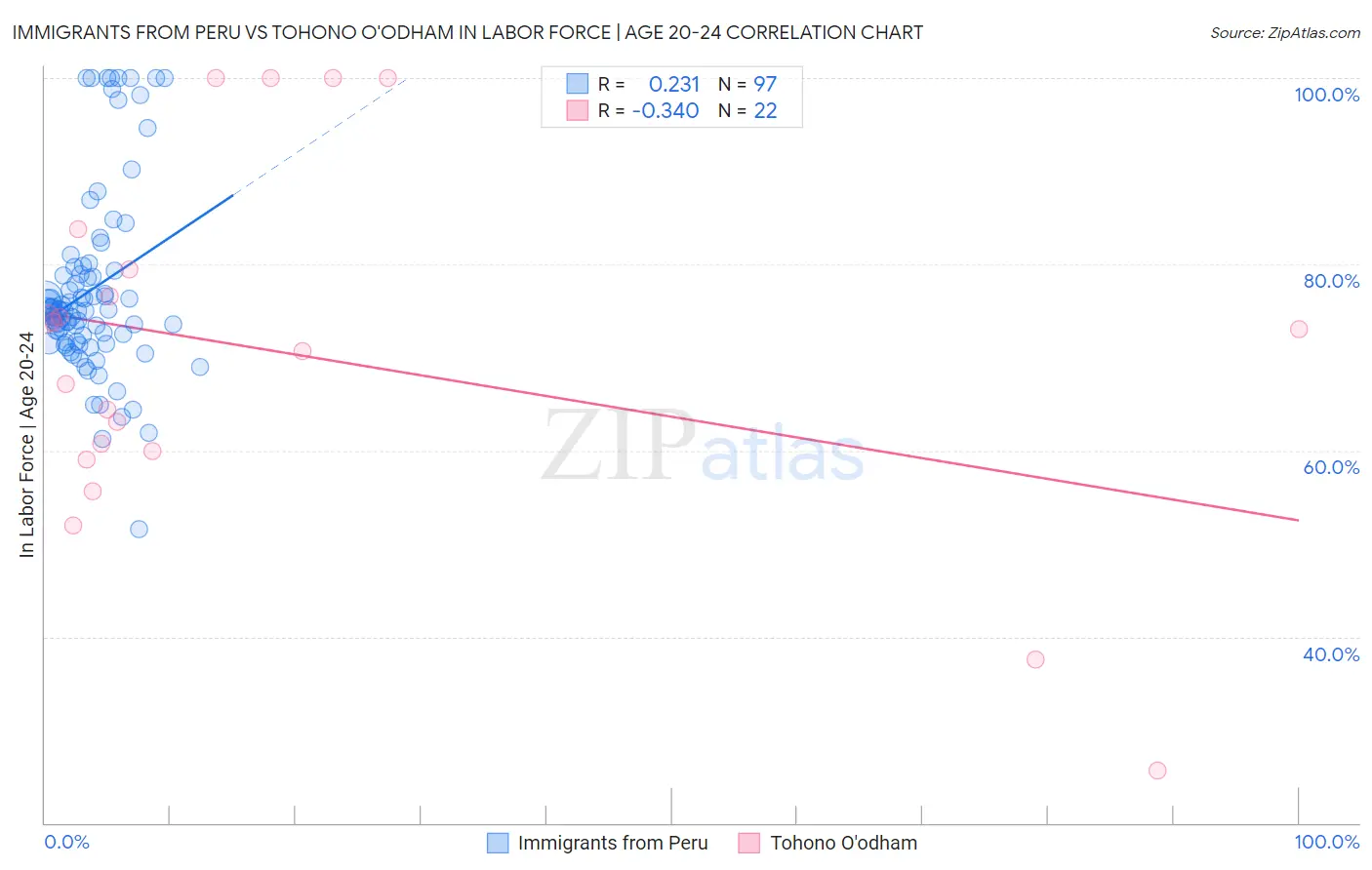 Immigrants from Peru vs Tohono O'odham In Labor Force | Age 20-24