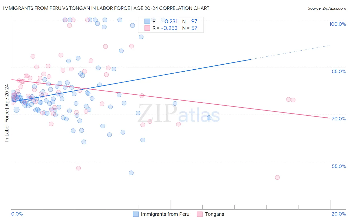 Immigrants from Peru vs Tongan In Labor Force | Age 20-24