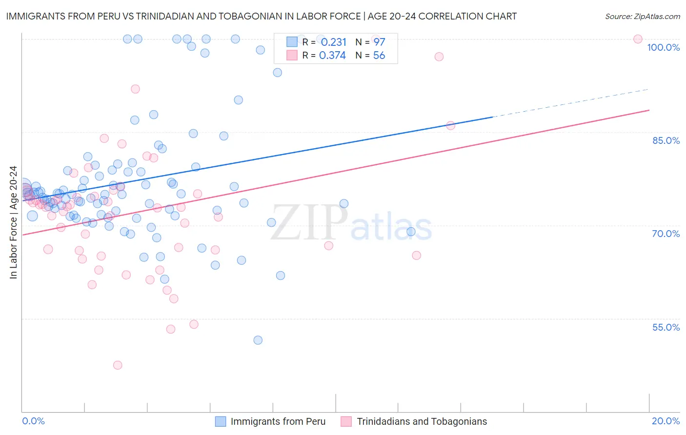 Immigrants from Peru vs Trinidadian and Tobagonian In Labor Force | Age 20-24