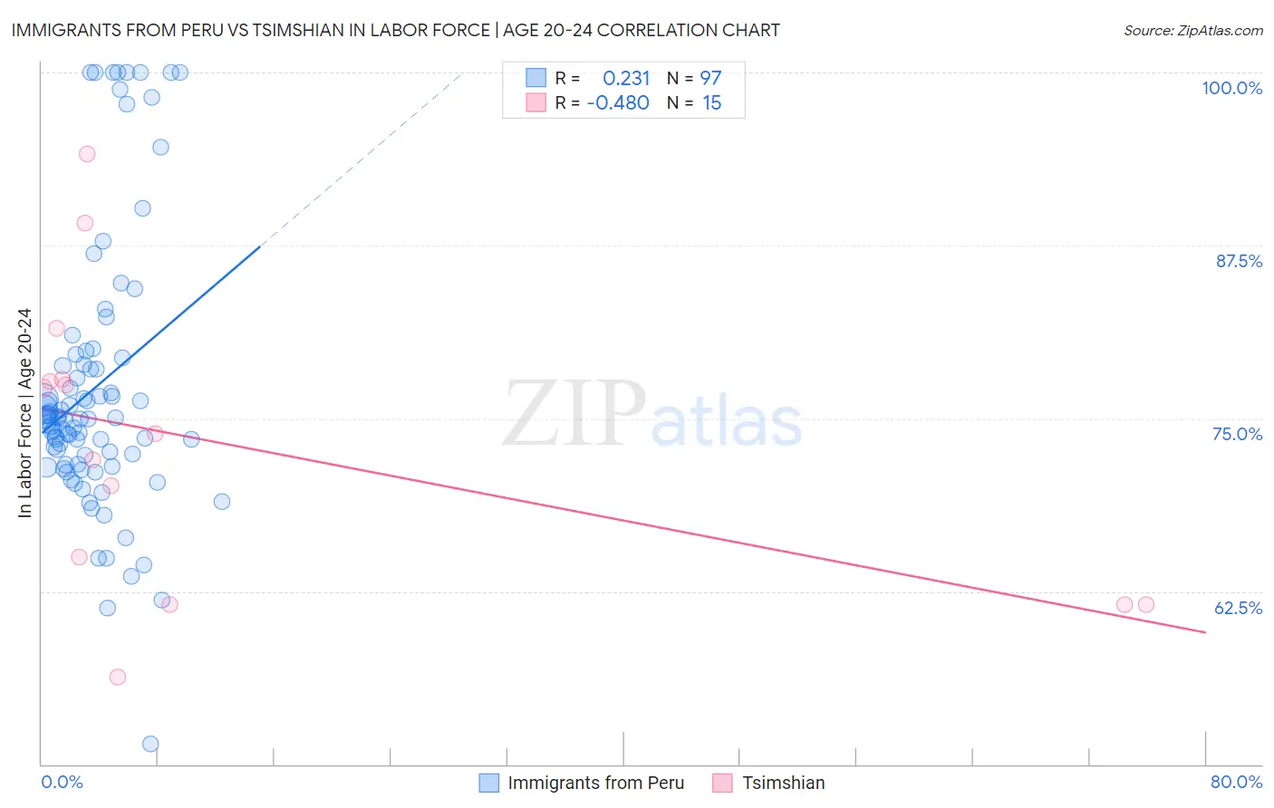 Immigrants from Peru vs Tsimshian In Labor Force | Age 20-24