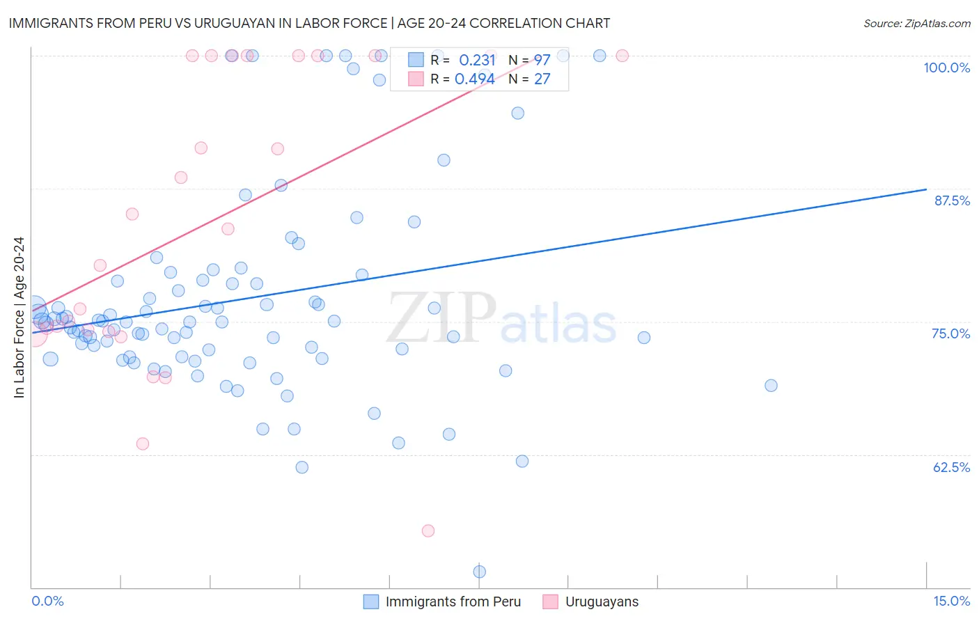 Immigrants from Peru vs Uruguayan In Labor Force | Age 20-24