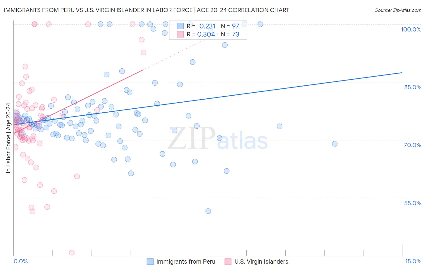 Immigrants from Peru vs U.S. Virgin Islander In Labor Force | Age 20-24