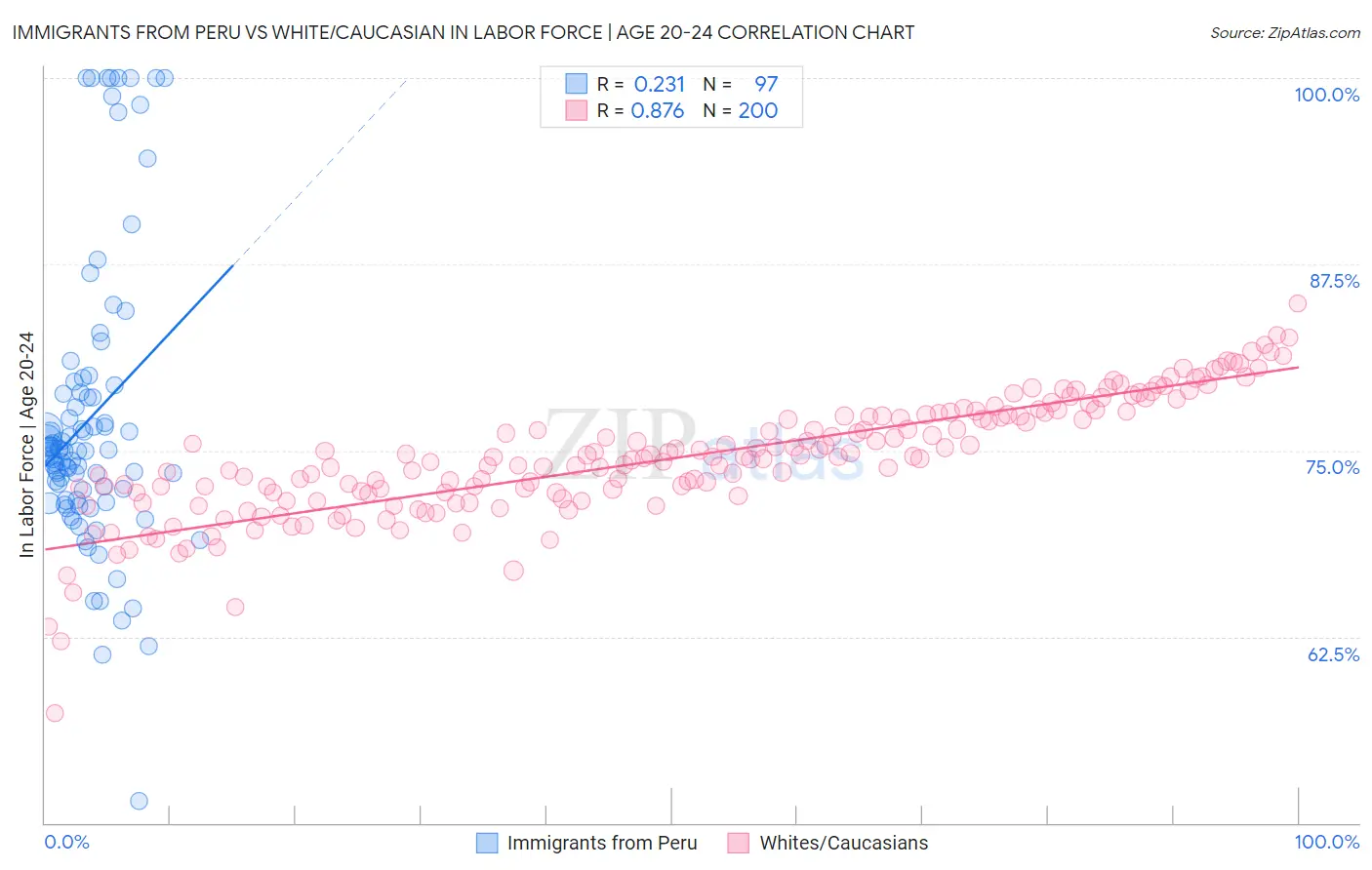 Immigrants from Peru vs White/Caucasian In Labor Force | Age 20-24