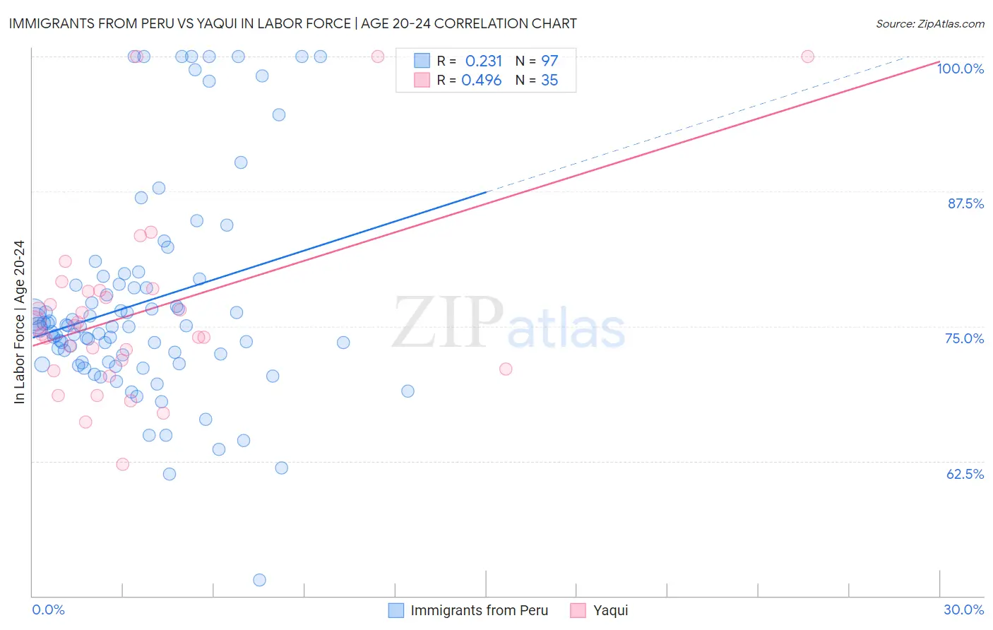Immigrants from Peru vs Yaqui In Labor Force | Age 20-24