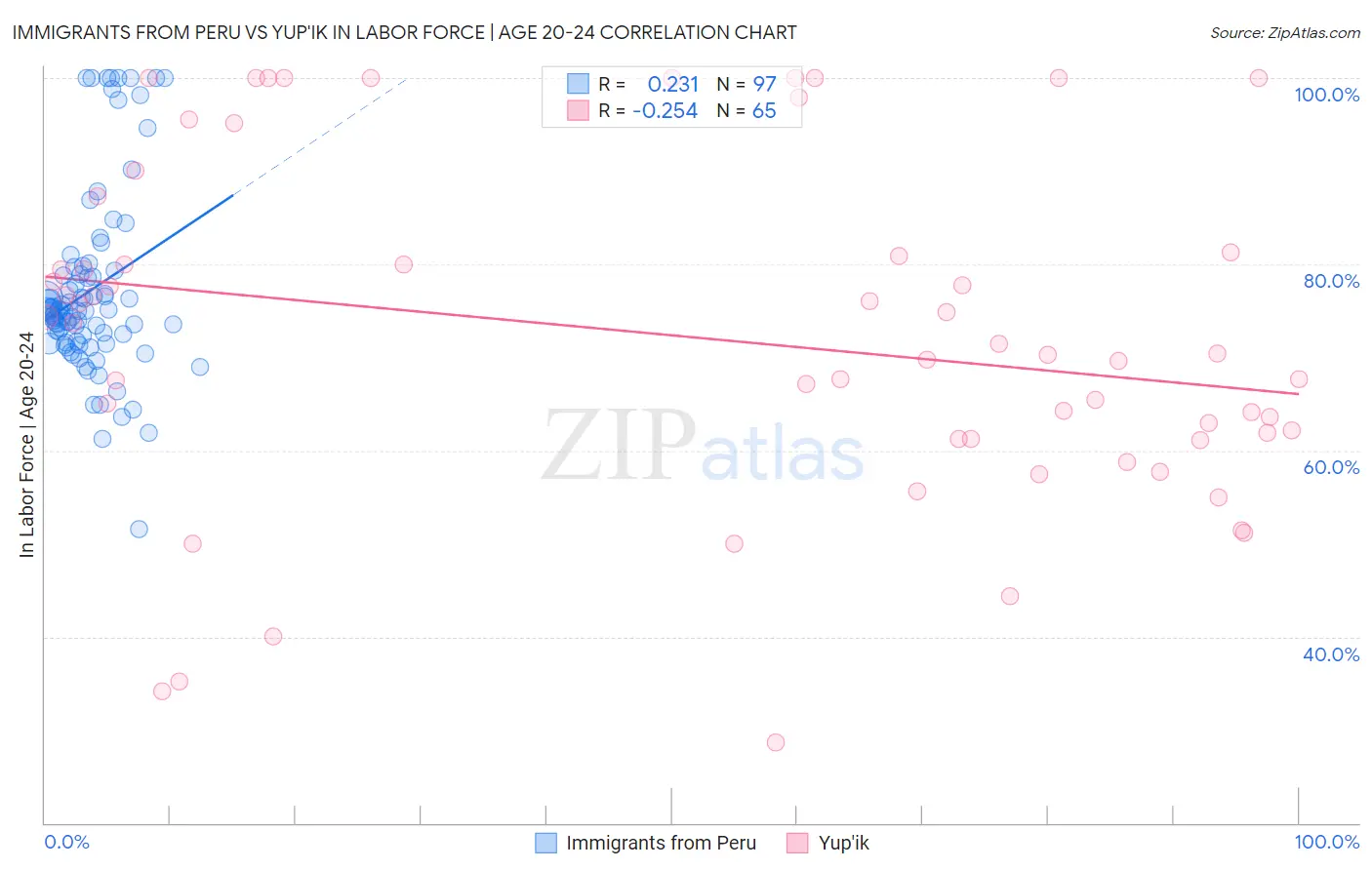 Immigrants from Peru vs Yup'ik In Labor Force | Age 20-24