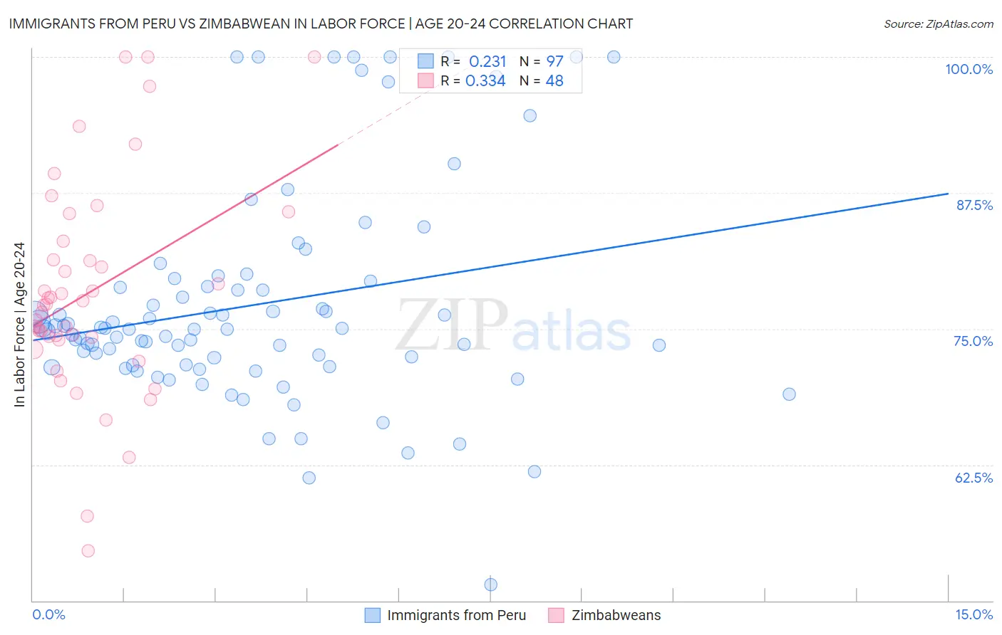 Immigrants from Peru vs Zimbabwean In Labor Force | Age 20-24