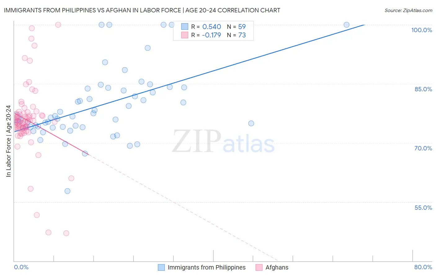 Immigrants from Philippines vs Afghan In Labor Force | Age 20-24