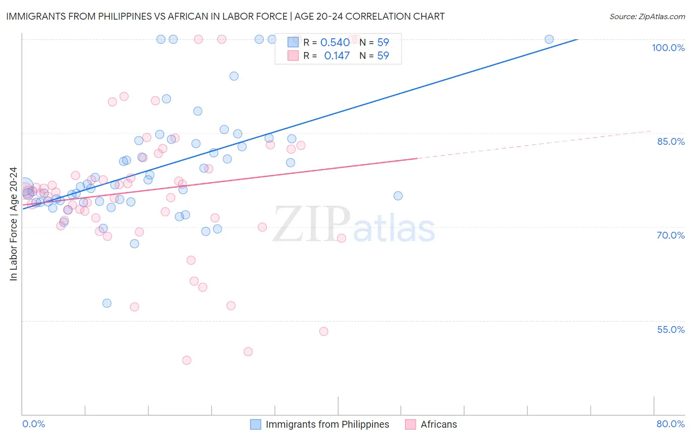 Immigrants from Philippines vs African In Labor Force | Age 20-24
