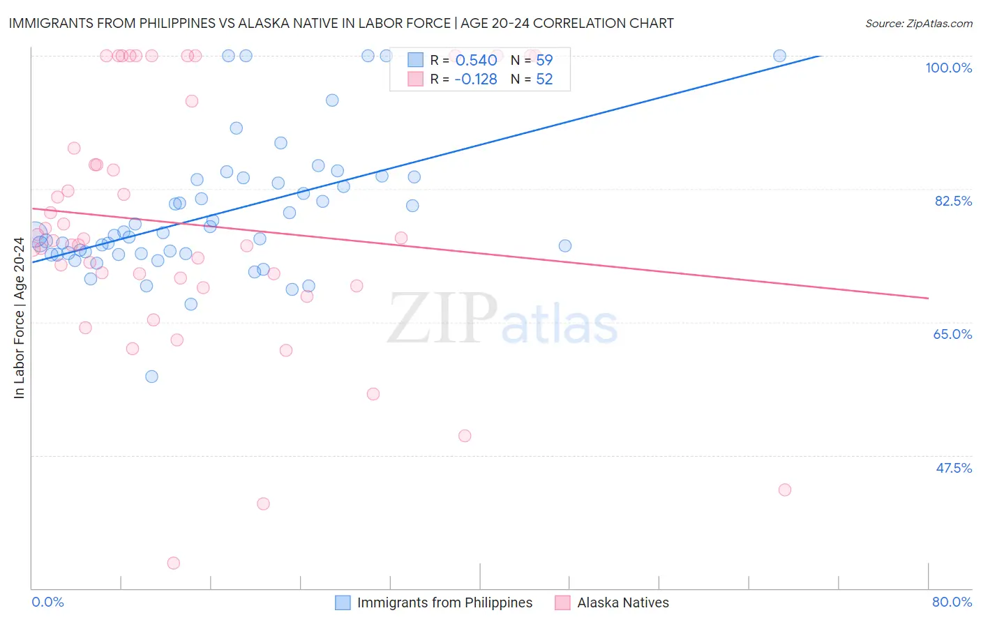 Immigrants from Philippines vs Alaska Native In Labor Force | Age 20-24