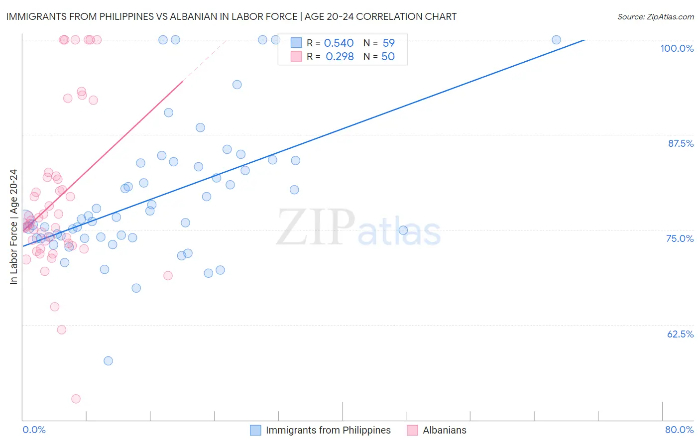 Immigrants from Philippines vs Albanian In Labor Force | Age 20-24