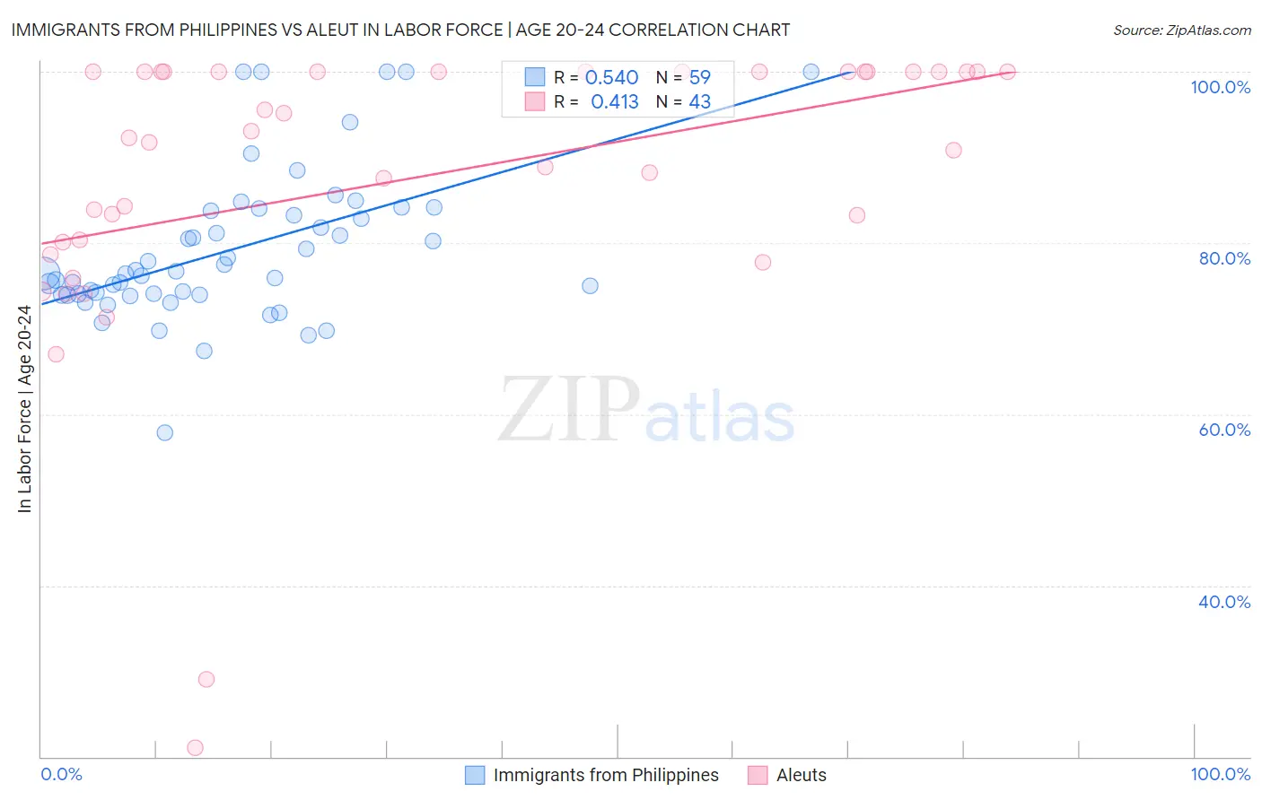 Immigrants from Philippines vs Aleut In Labor Force | Age 20-24