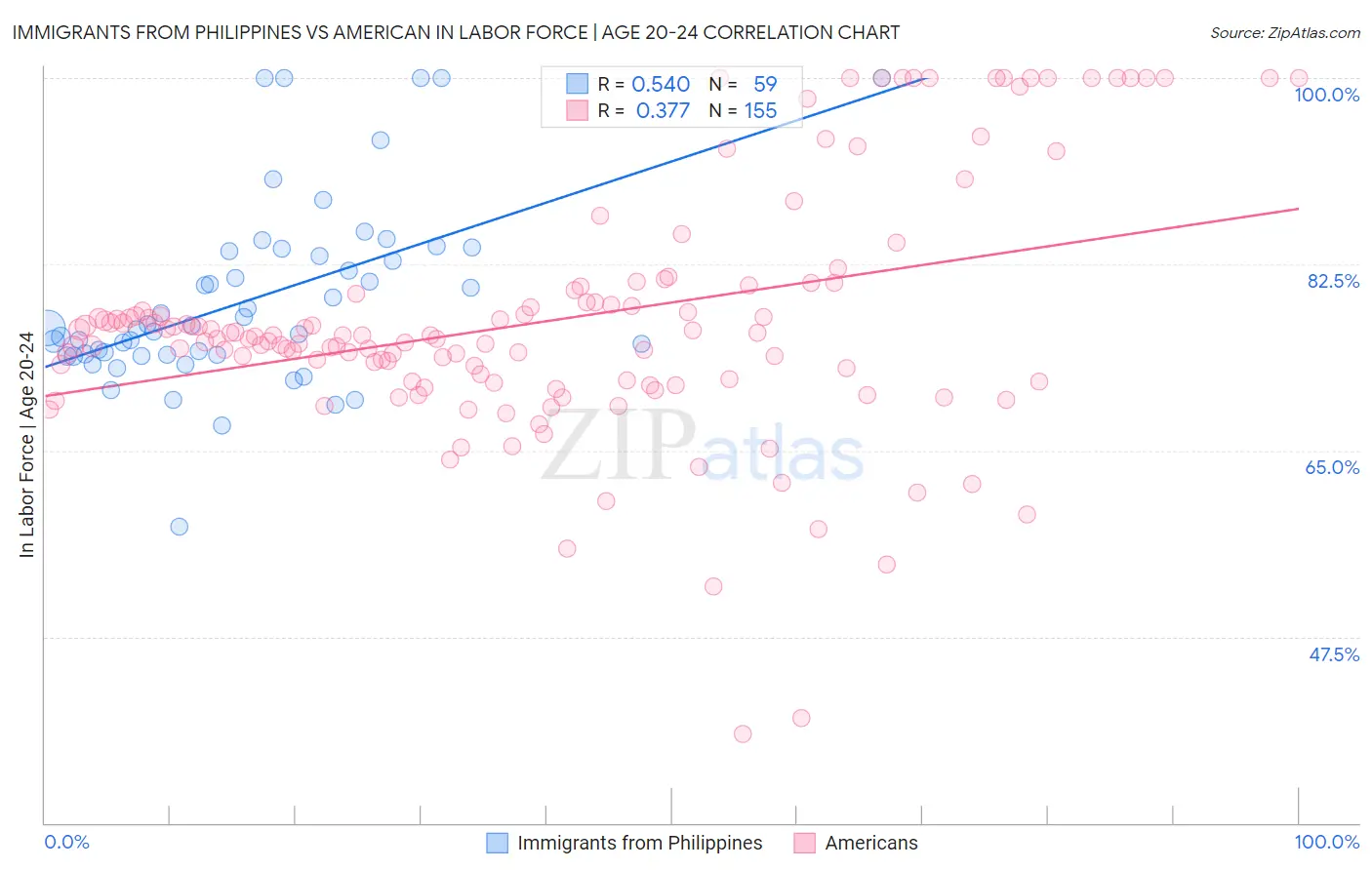 Immigrants from Philippines vs American In Labor Force | Age 20-24
