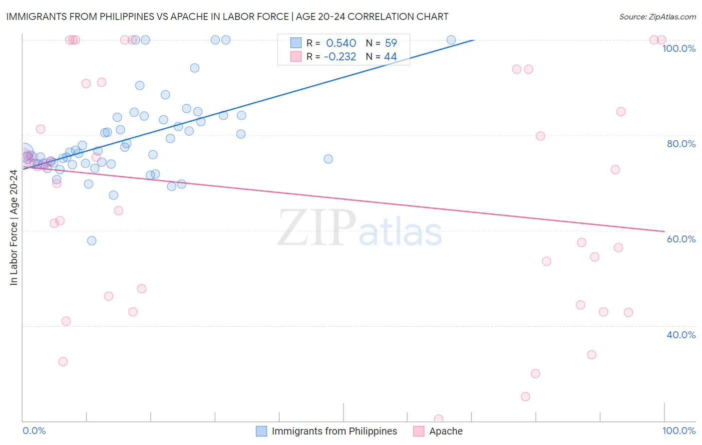 Immigrants from Philippines vs Apache In Labor Force | Age 20-24