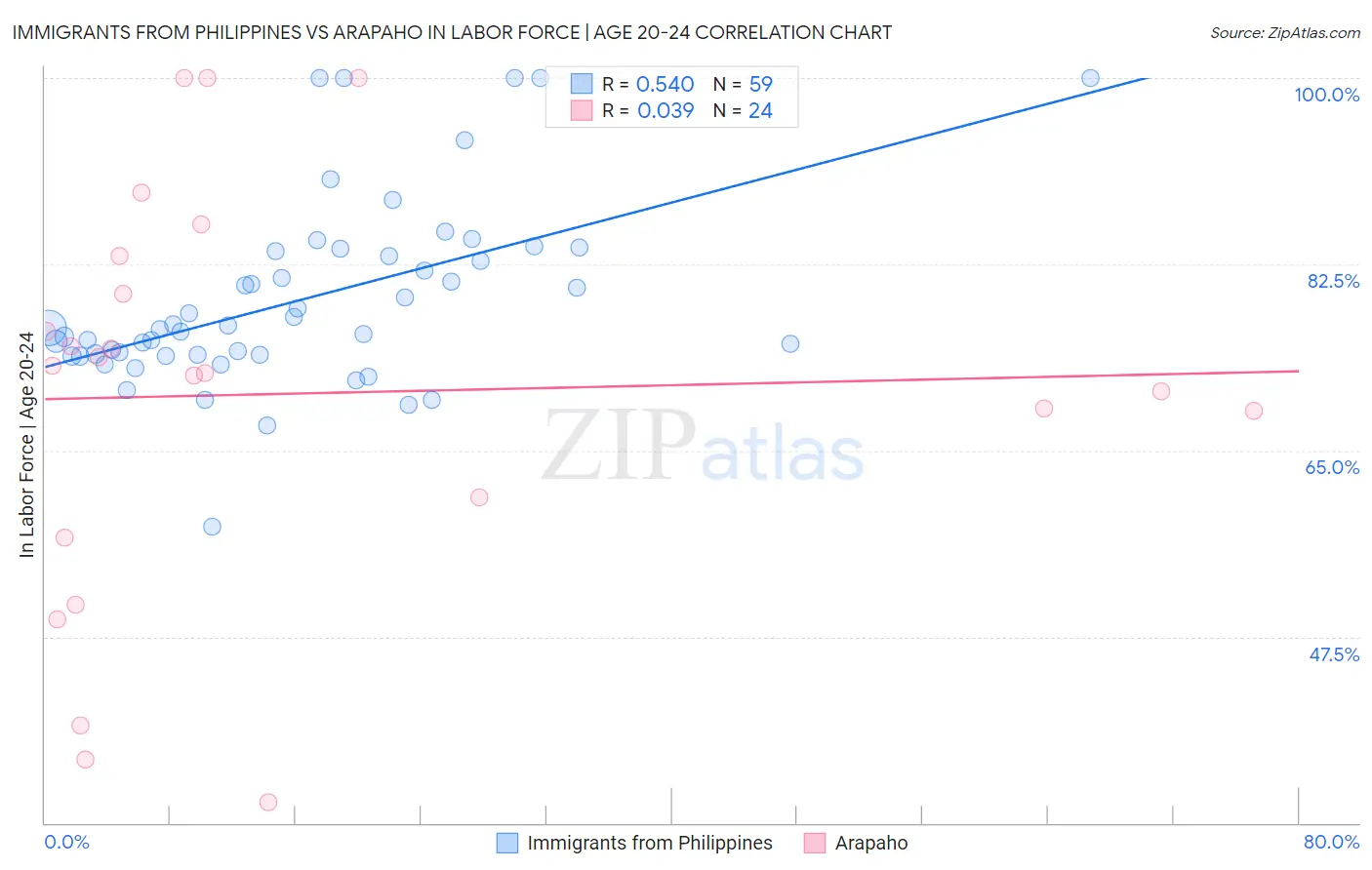 Immigrants from Philippines vs Arapaho In Labor Force | Age 20-24