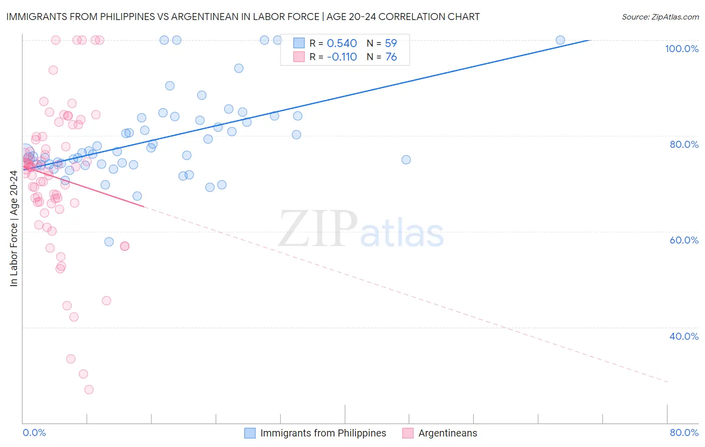 Immigrants from Philippines vs Argentinean In Labor Force | Age 20-24