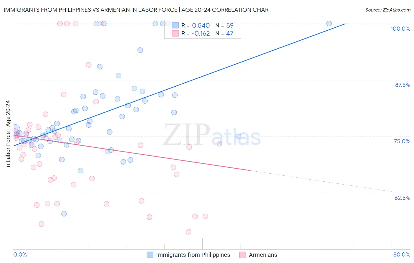 Immigrants from Philippines vs Armenian In Labor Force | Age 20-24