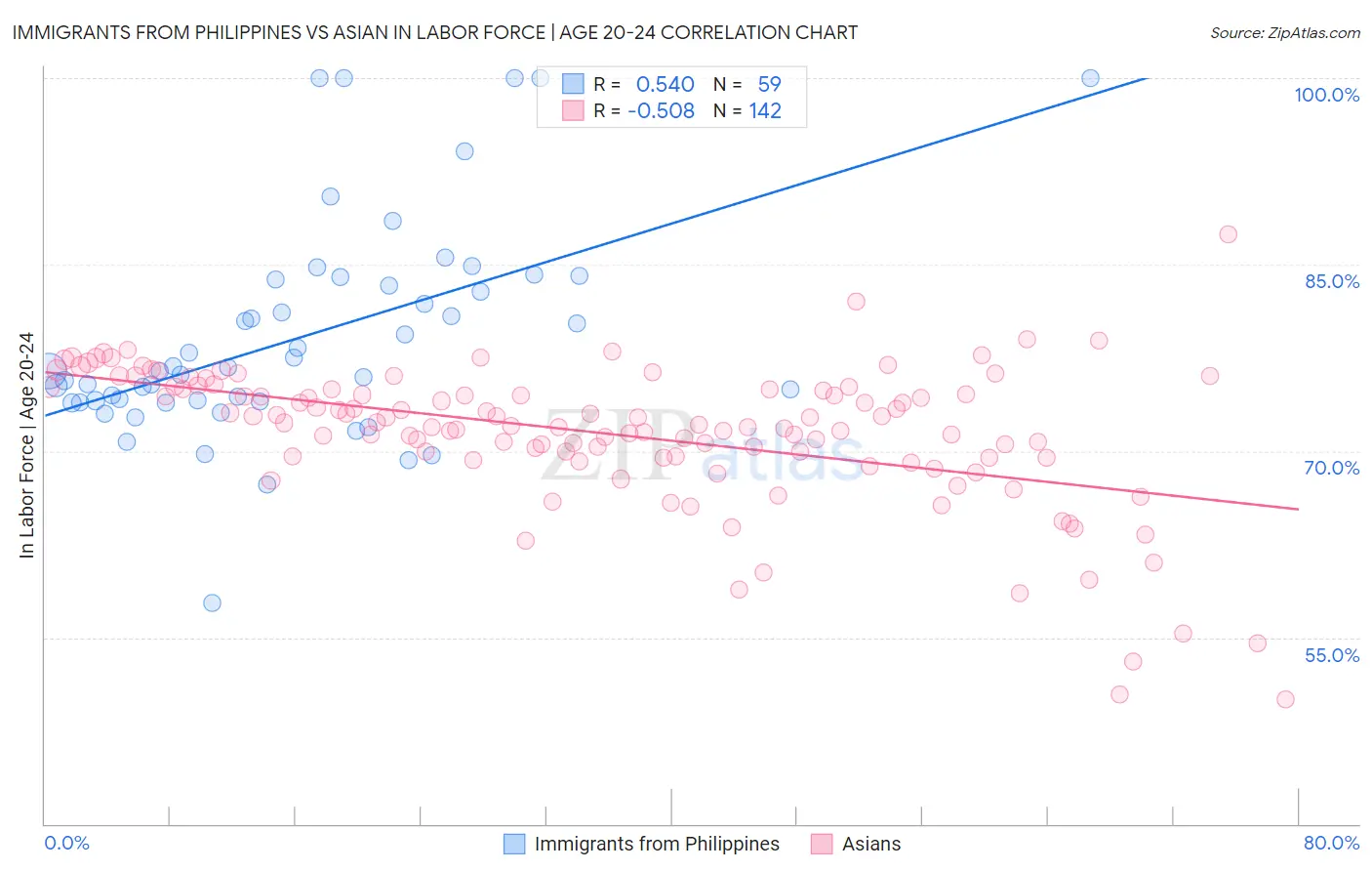 Immigrants from Philippines vs Asian In Labor Force | Age 20-24