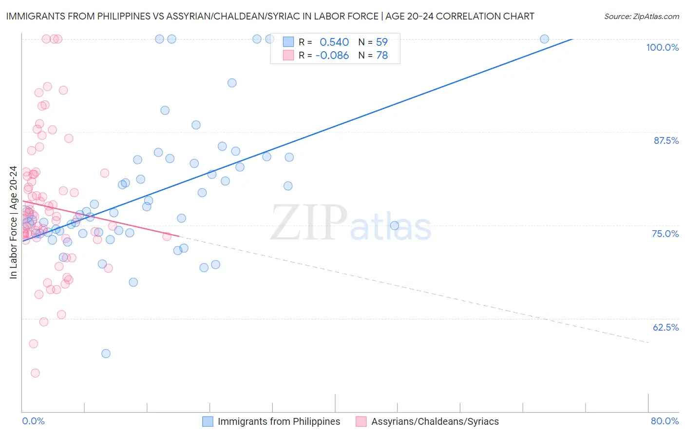 Immigrants from Philippines vs Assyrian/Chaldean/Syriac In Labor Force | Age 20-24