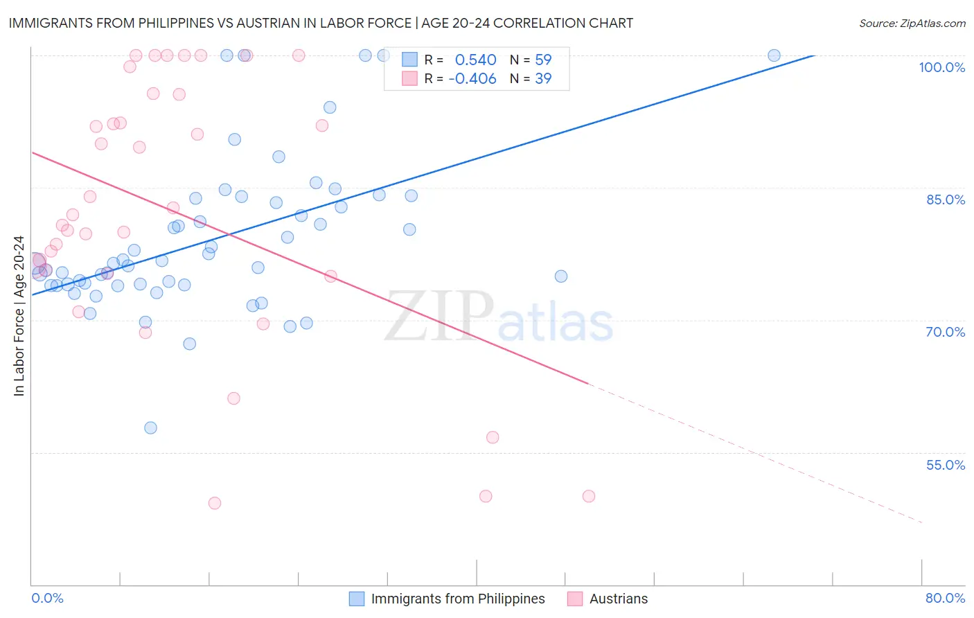 Immigrants from Philippines vs Austrian In Labor Force | Age 20-24