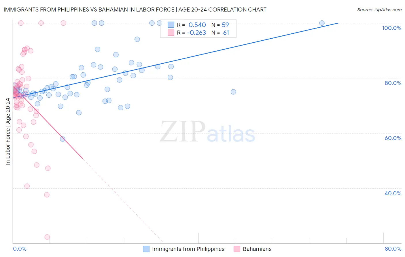 Immigrants from Philippines vs Bahamian In Labor Force | Age 20-24