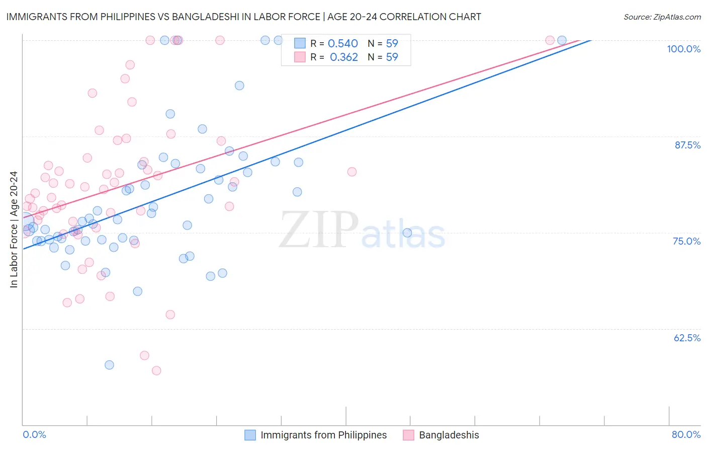 Immigrants from Philippines vs Bangladeshi In Labor Force | Age 20-24