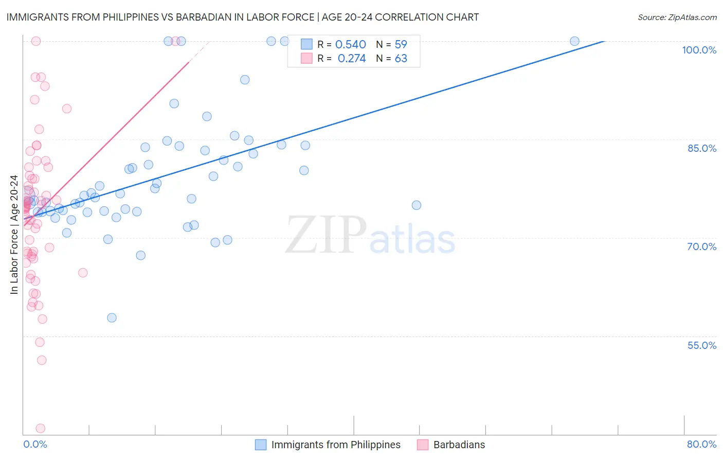 Immigrants from Philippines vs Barbadian In Labor Force | Age 20-24