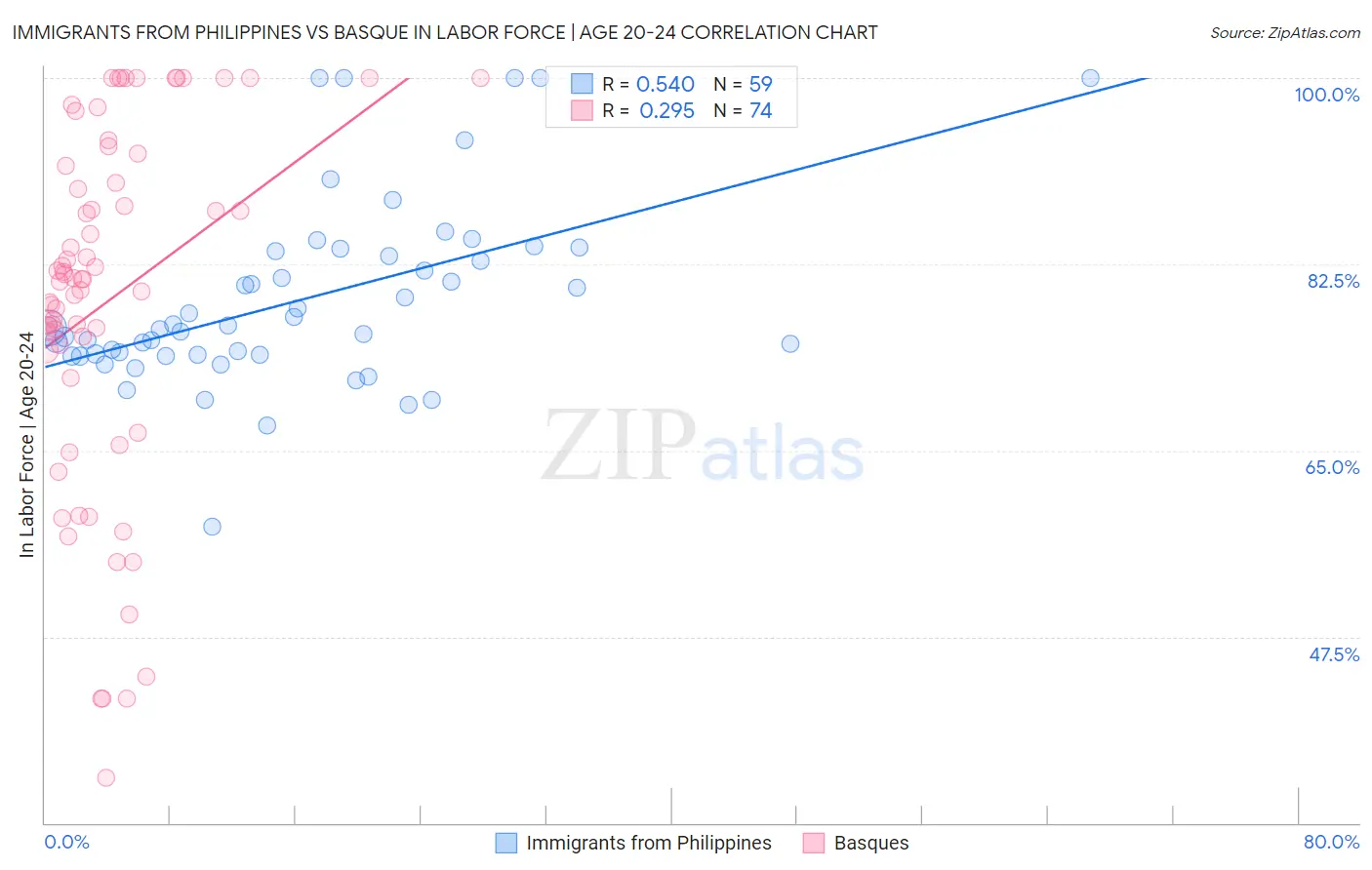 Immigrants from Philippines vs Basque In Labor Force | Age 20-24