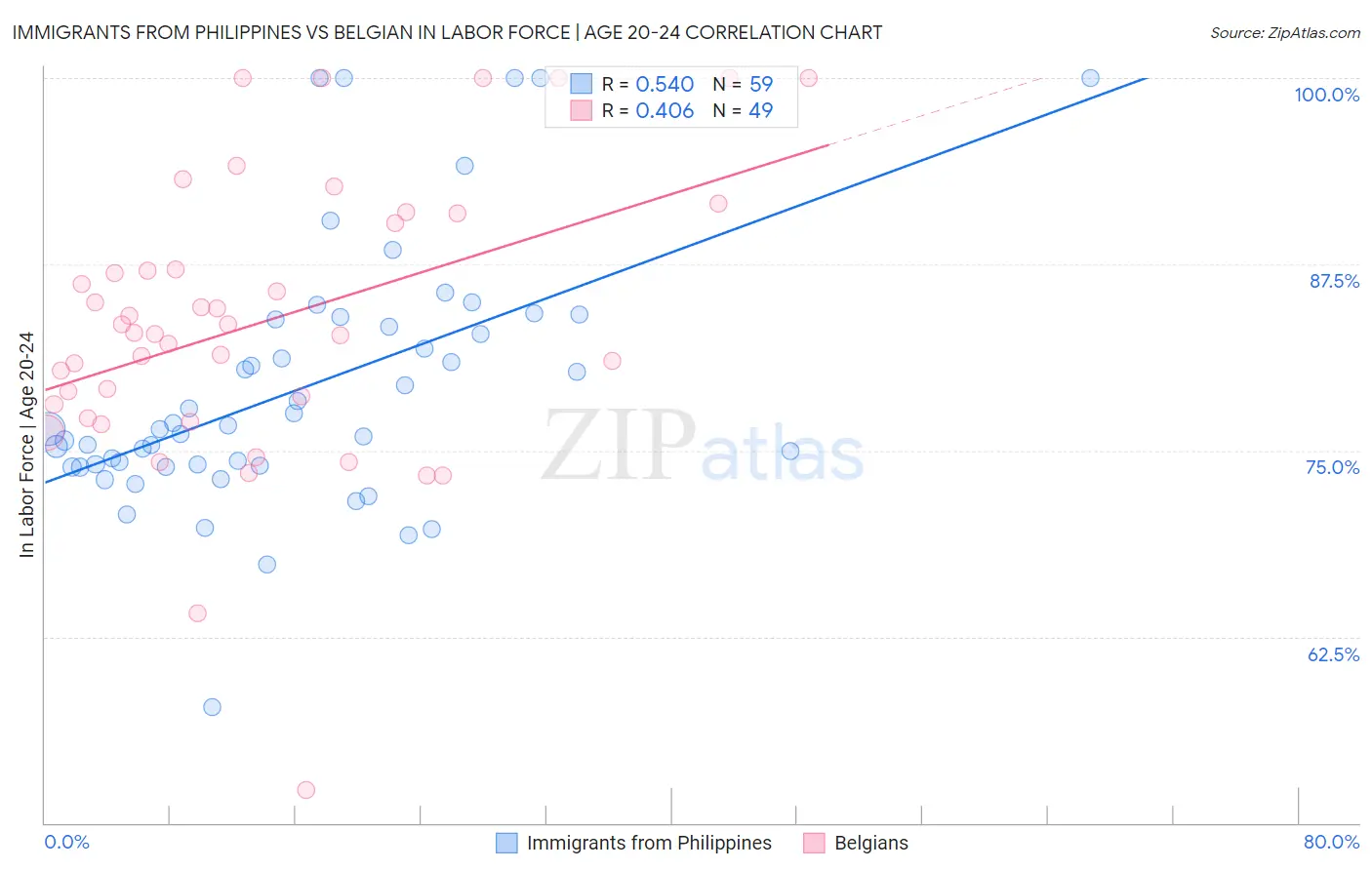 Immigrants from Philippines vs Belgian In Labor Force | Age 20-24