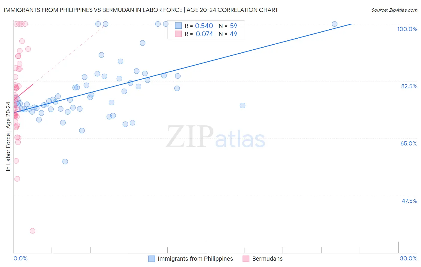 Immigrants from Philippines vs Bermudan In Labor Force | Age 20-24