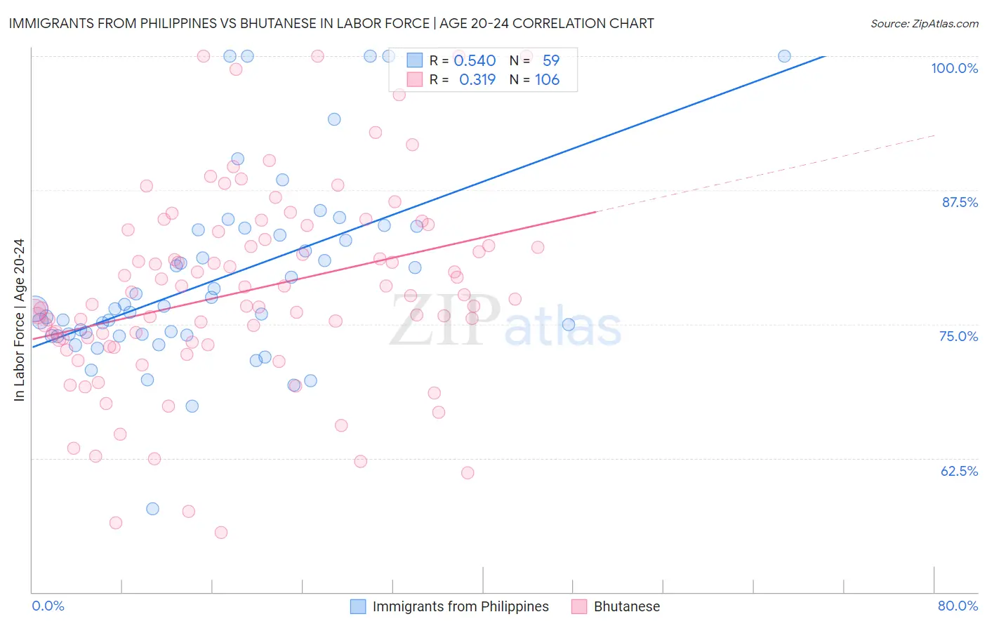Immigrants from Philippines vs Bhutanese In Labor Force | Age 20-24