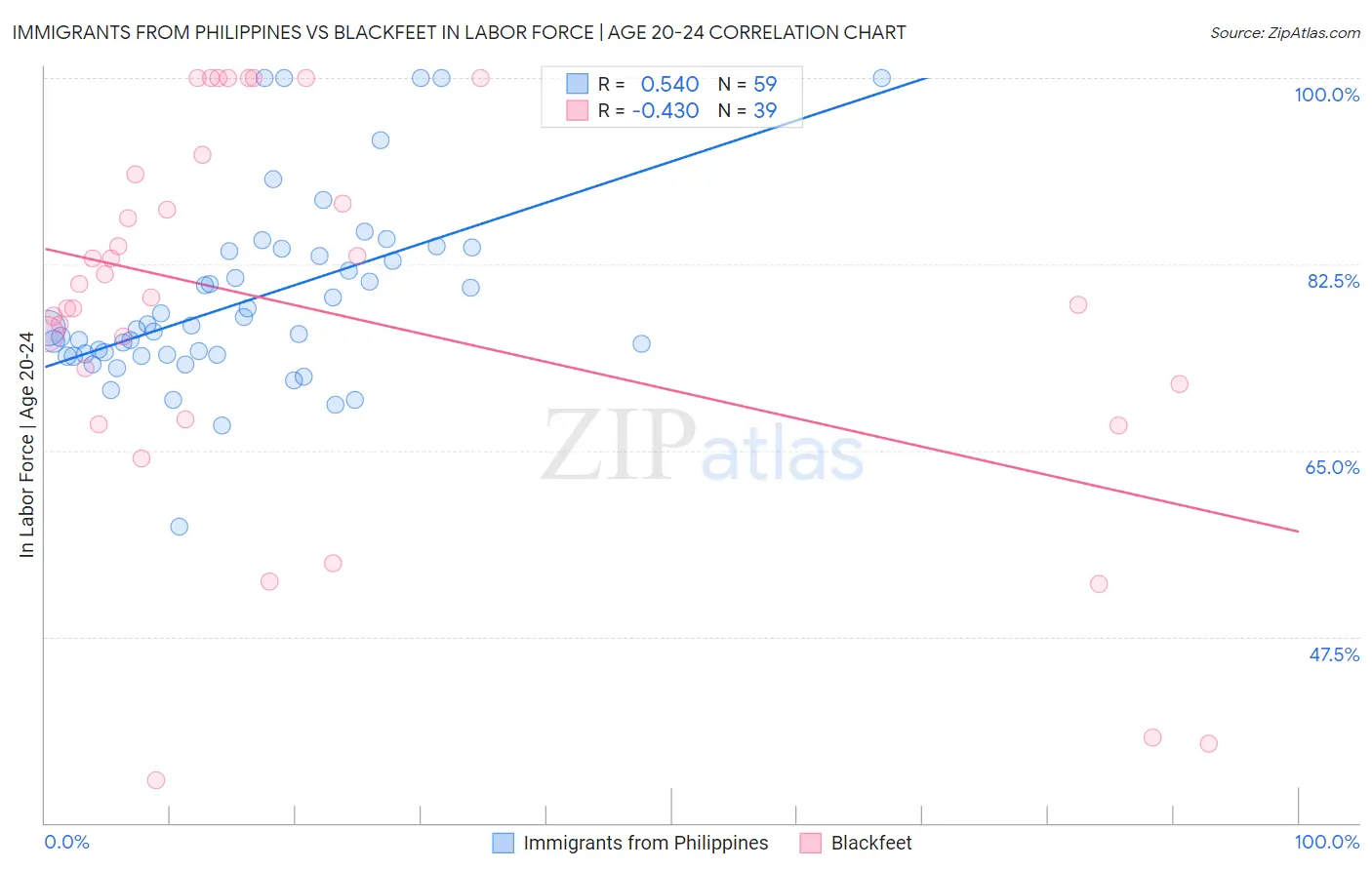 Immigrants from Philippines vs Blackfeet In Labor Force | Age 20-24