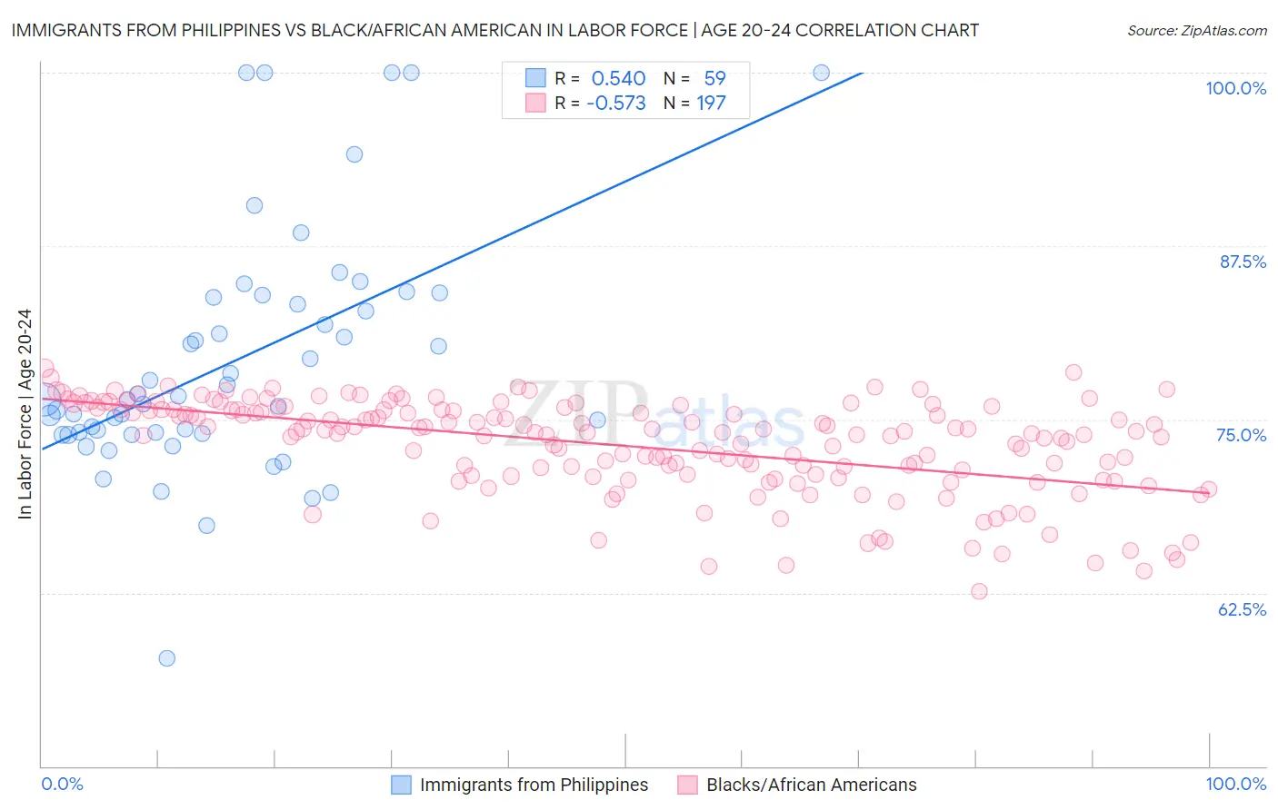 Immigrants from Philippines vs Black/African American In Labor Force | Age 20-24