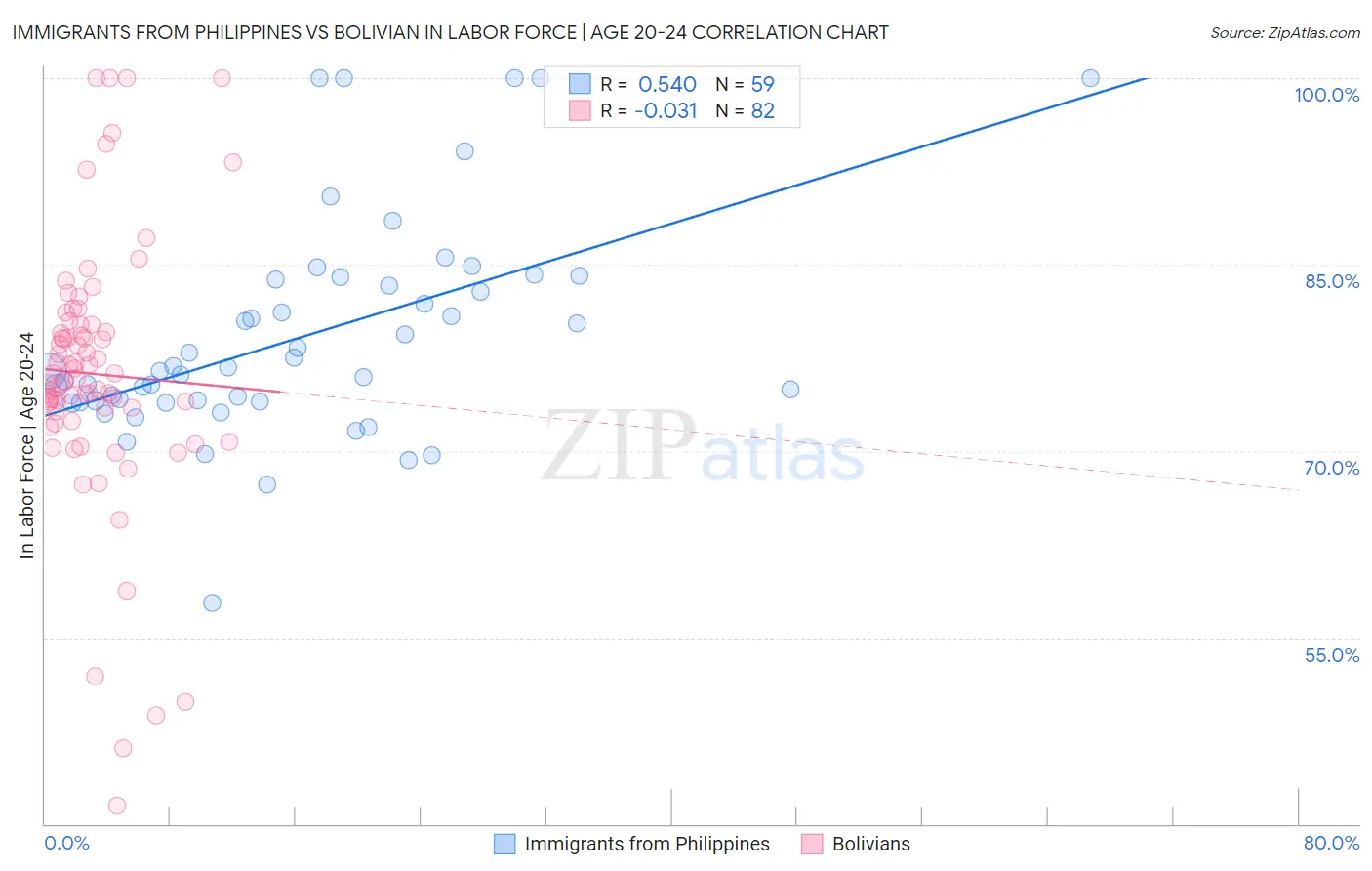 Immigrants from Philippines vs Bolivian In Labor Force | Age 20-24