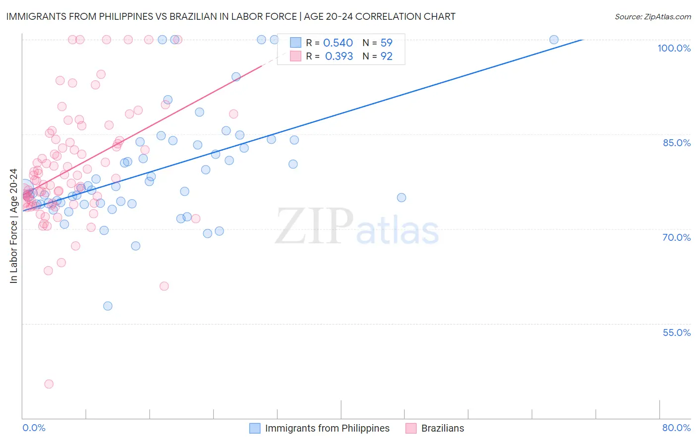 Immigrants from Philippines vs Brazilian In Labor Force | Age 20-24
