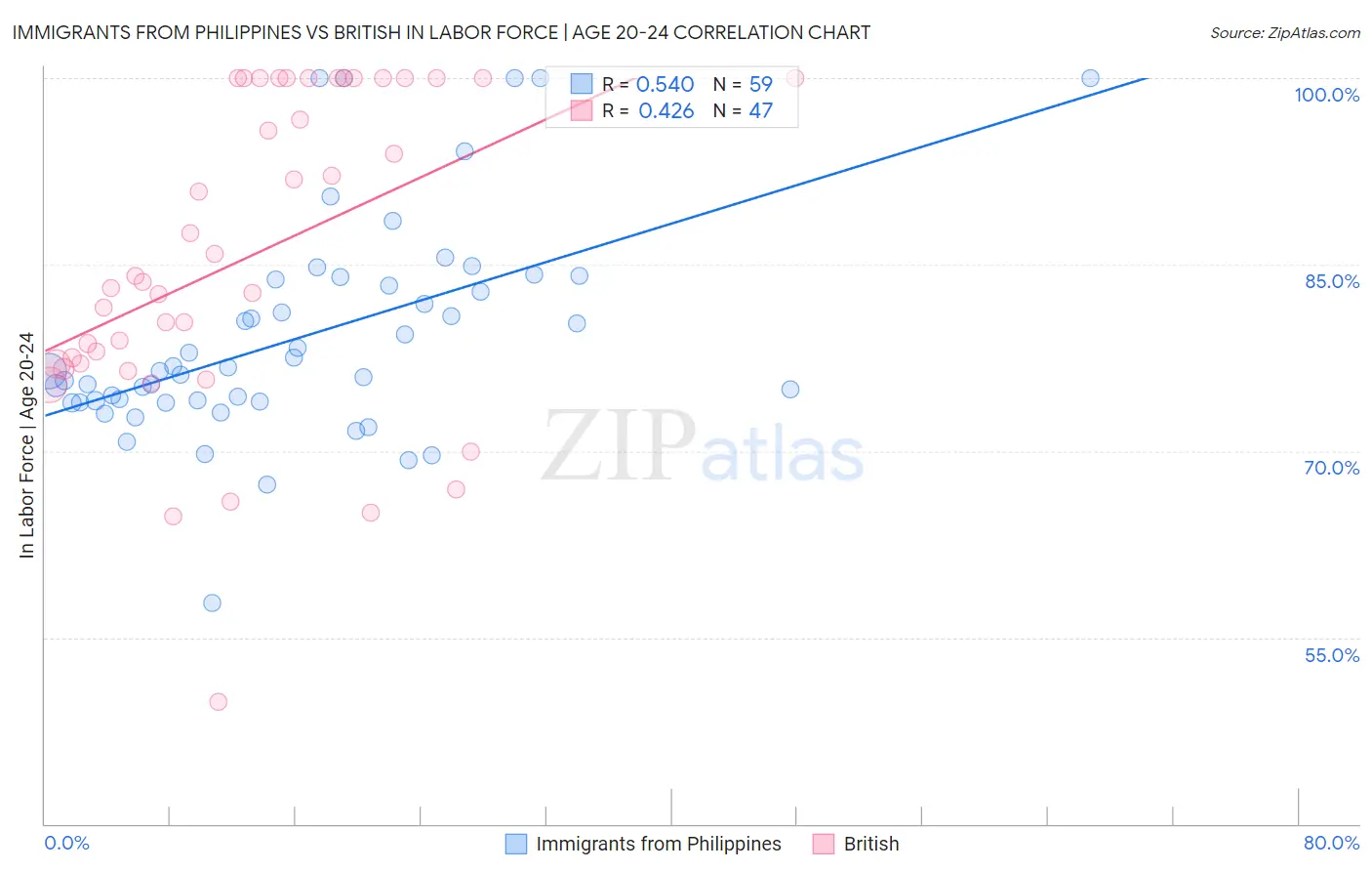 Immigrants from Philippines vs British In Labor Force | Age 20-24