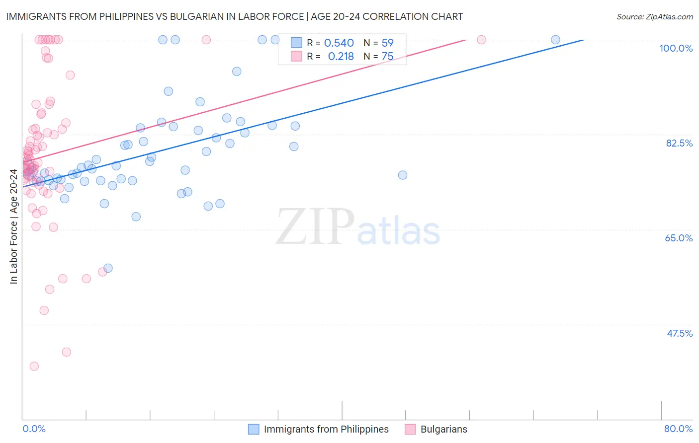 Immigrants from Philippines vs Bulgarian In Labor Force | Age 20-24