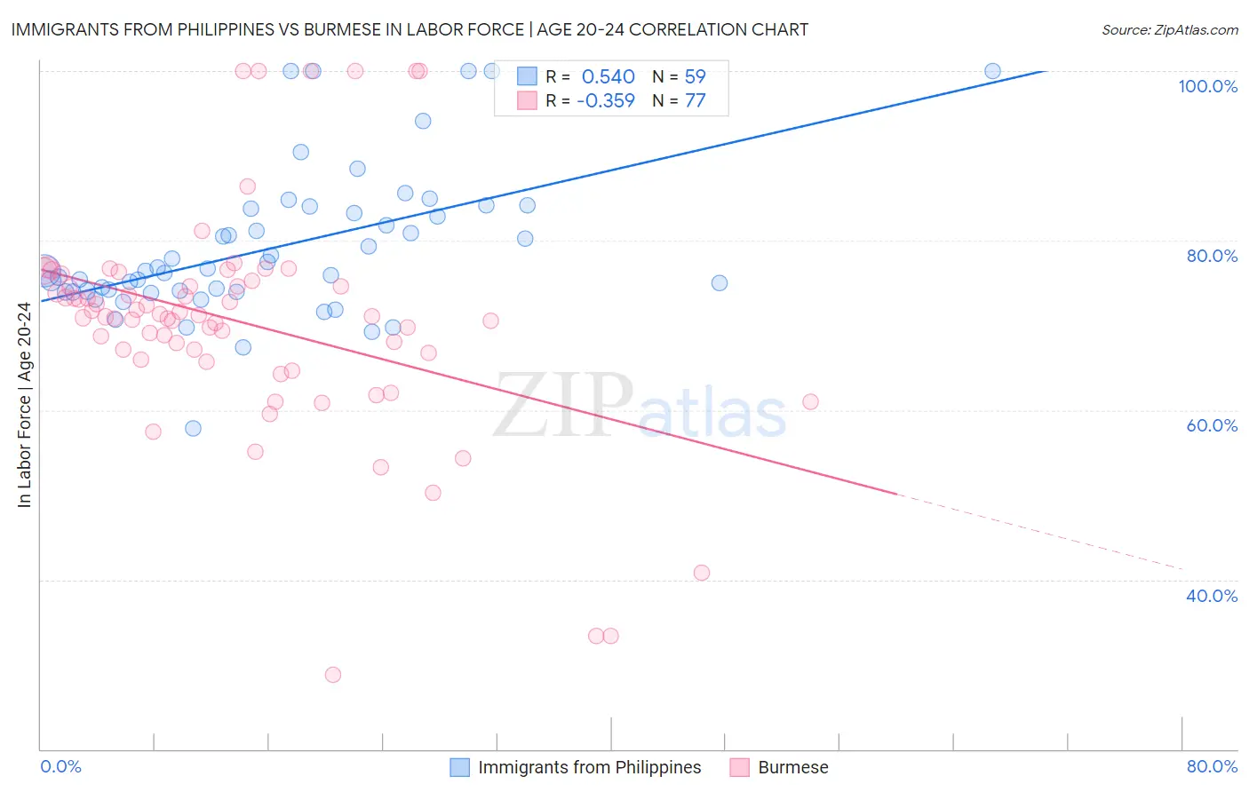 Immigrants from Philippines vs Burmese In Labor Force | Age 20-24