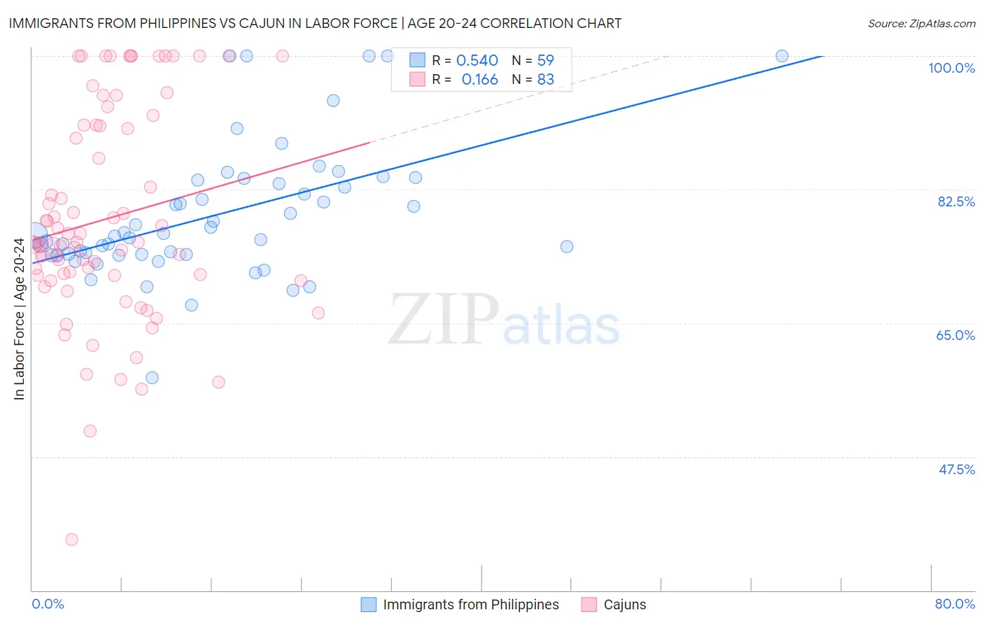 Immigrants from Philippines vs Cajun In Labor Force | Age 20-24