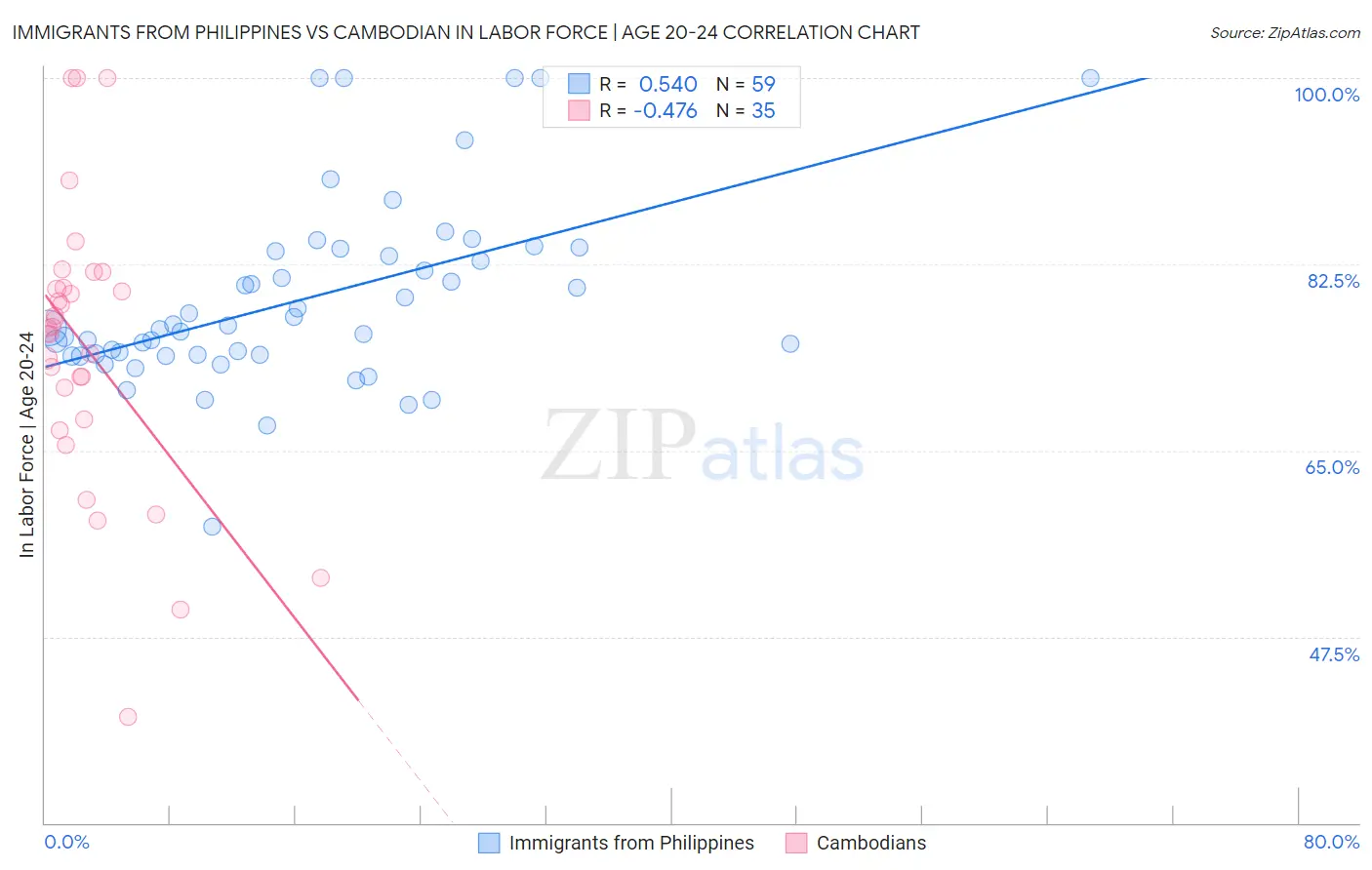 Immigrants from Philippines vs Cambodian In Labor Force | Age 20-24