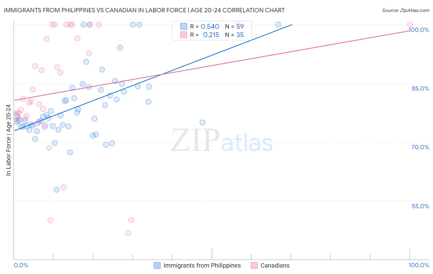 Immigrants from Philippines vs Canadian In Labor Force | Age 20-24